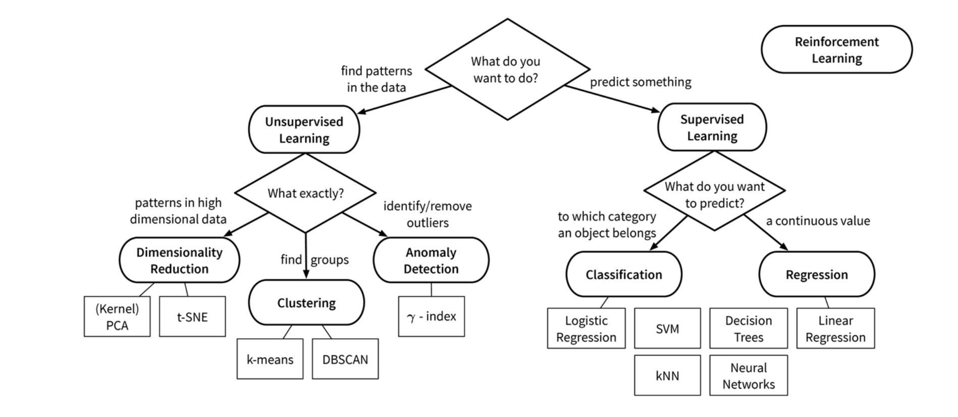 ML Model Types